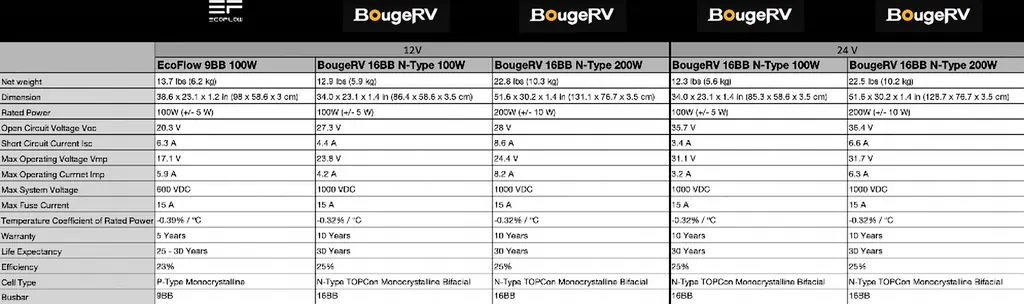 Close-up of the technical specification comparison chart