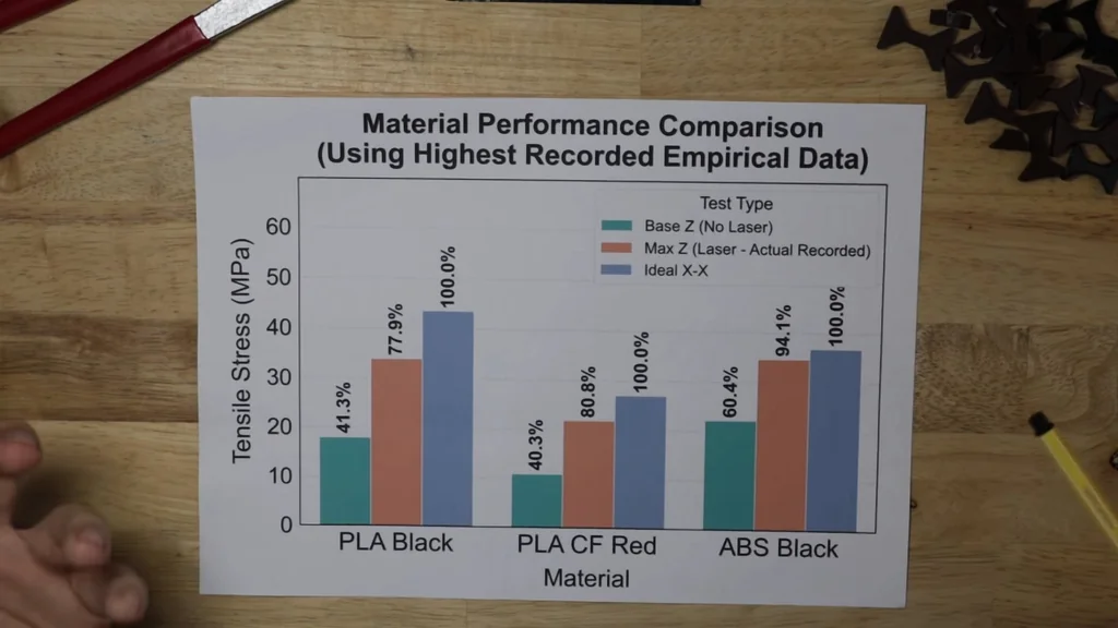Bar chart showing tensile stress data