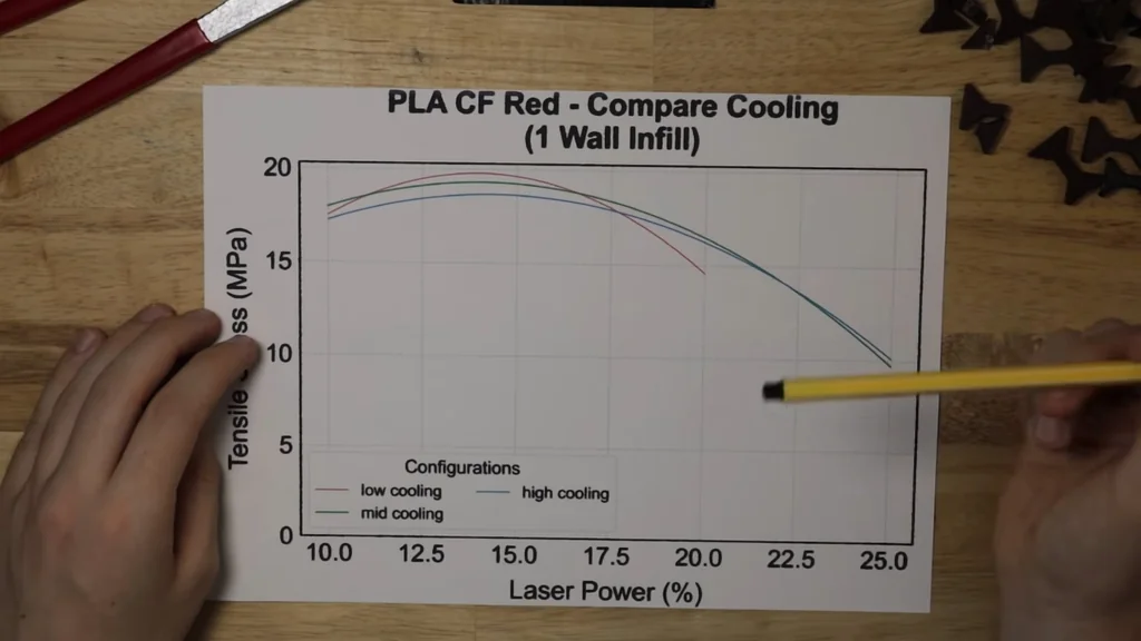 Line graph showing cooling settings