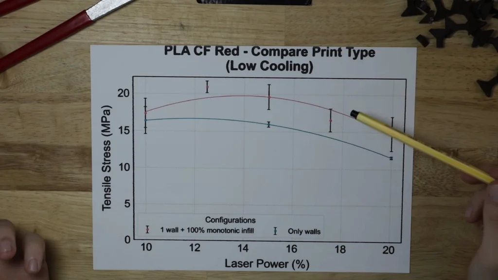 Line graph comparing print patterns