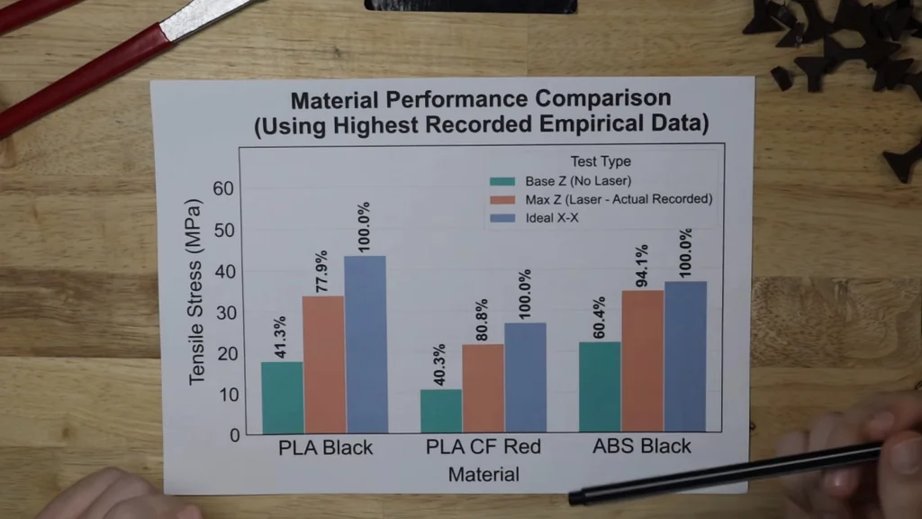 Bar chart of performance data