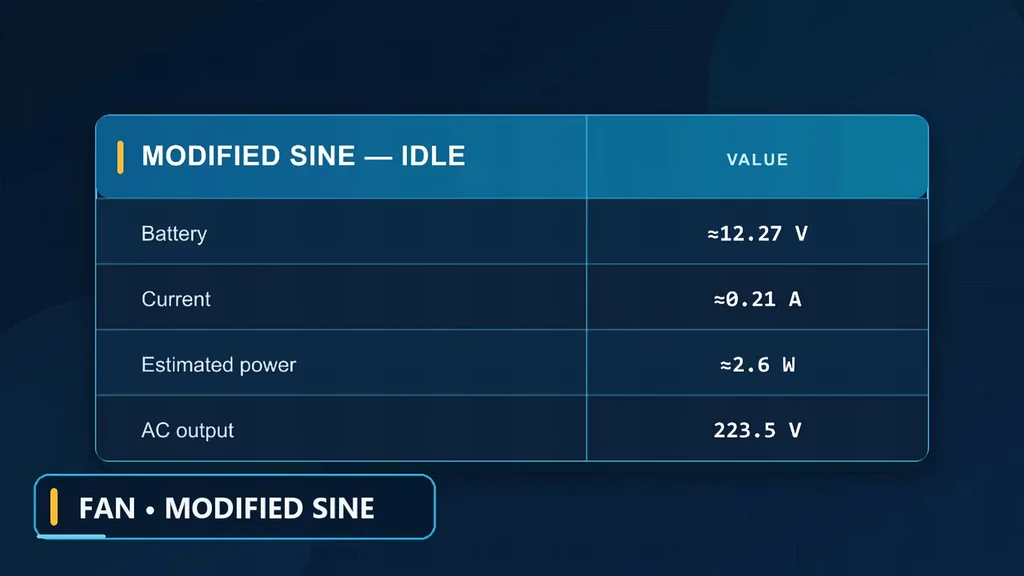 Table showing idle power values for the modified sine inverter