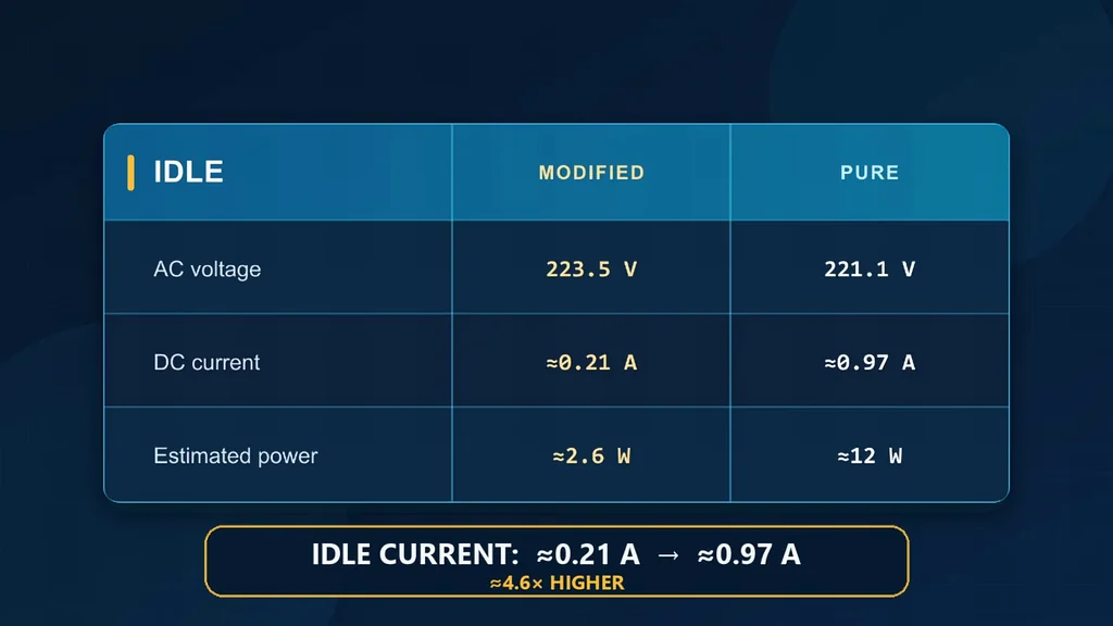 Table comparing idle current between the two inverters