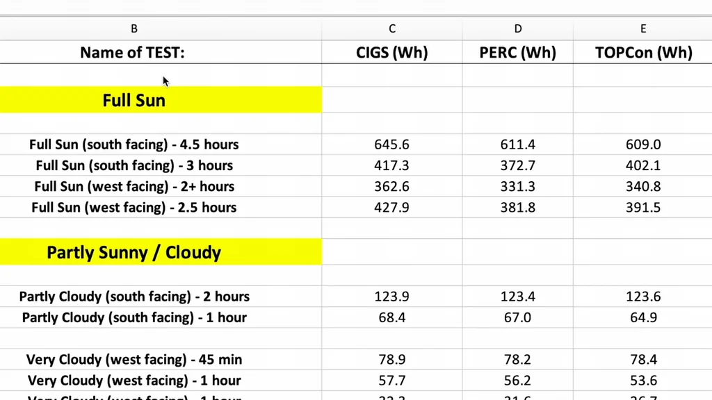 Spreadsheet showing solar panel test data