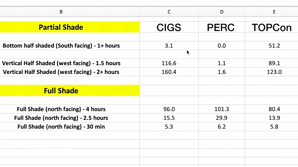 Spreadsheet showing partial shade test data