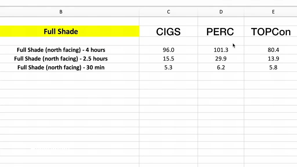 Spreadsheet showing full shade test data