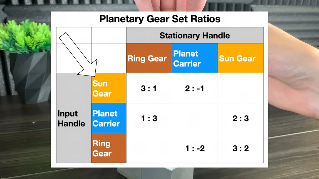 Planetary gear set ratios chart