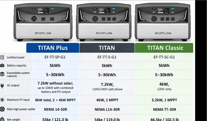 Detailed comparison table of EcoFlow Titan models, highlighting specifications.